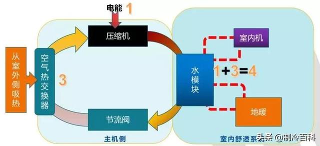 空氣能噴氣增焓原理，什么是空氣能熱泵噴氣增焓技術