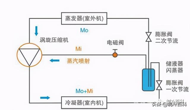空氣能噴氣增焓原理，什么是空氣能熱泵噴氣增焓技術