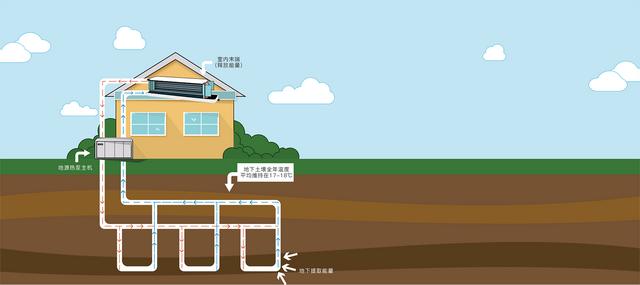 地源、水源、空氣源熱泵，怎么選？