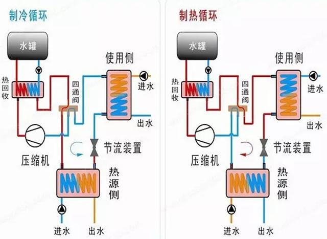 地源、水源、空氣源熱泵，怎么選？
